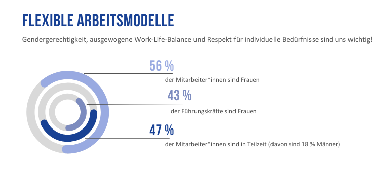 Infografik zu den flexiblen Arbeitsmodellen bei MyPlace